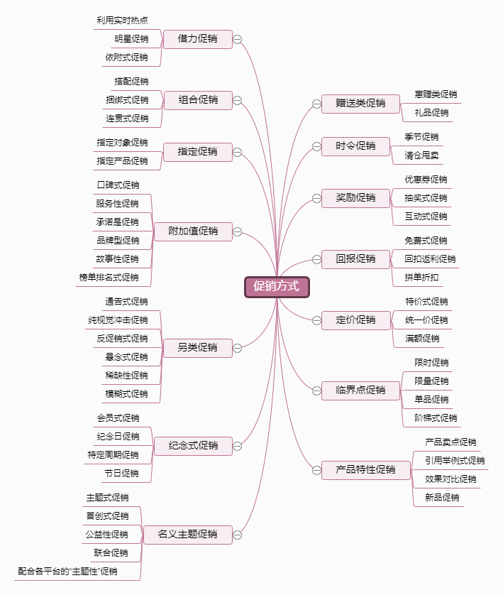 电商促销方式大全思维导图