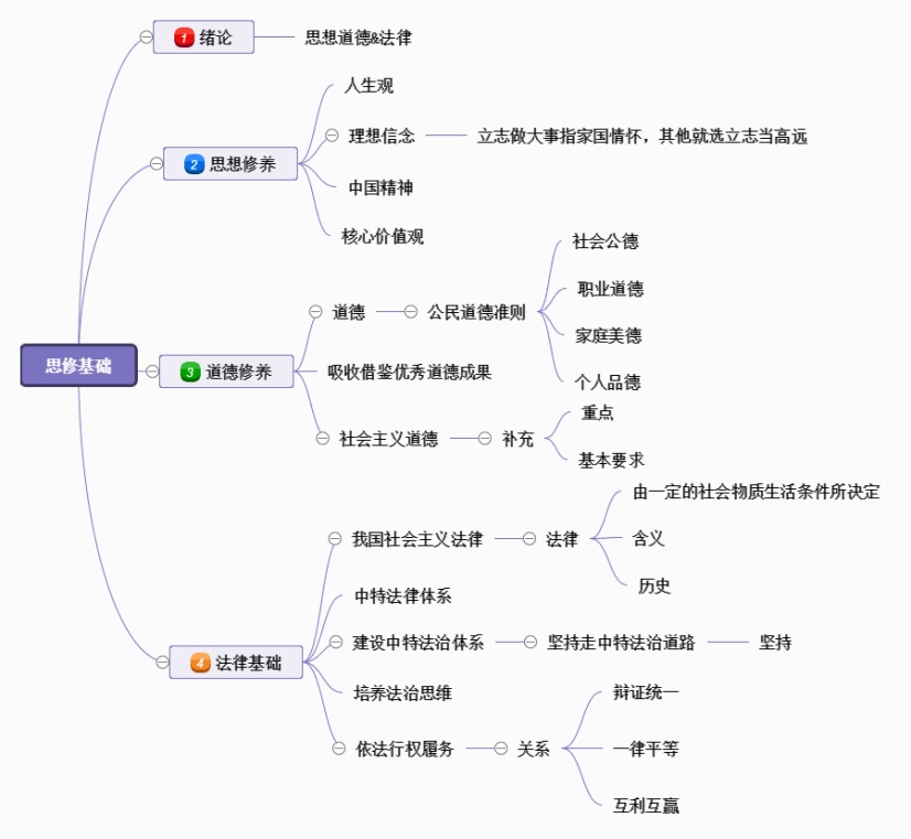 思修基础总结思维导图