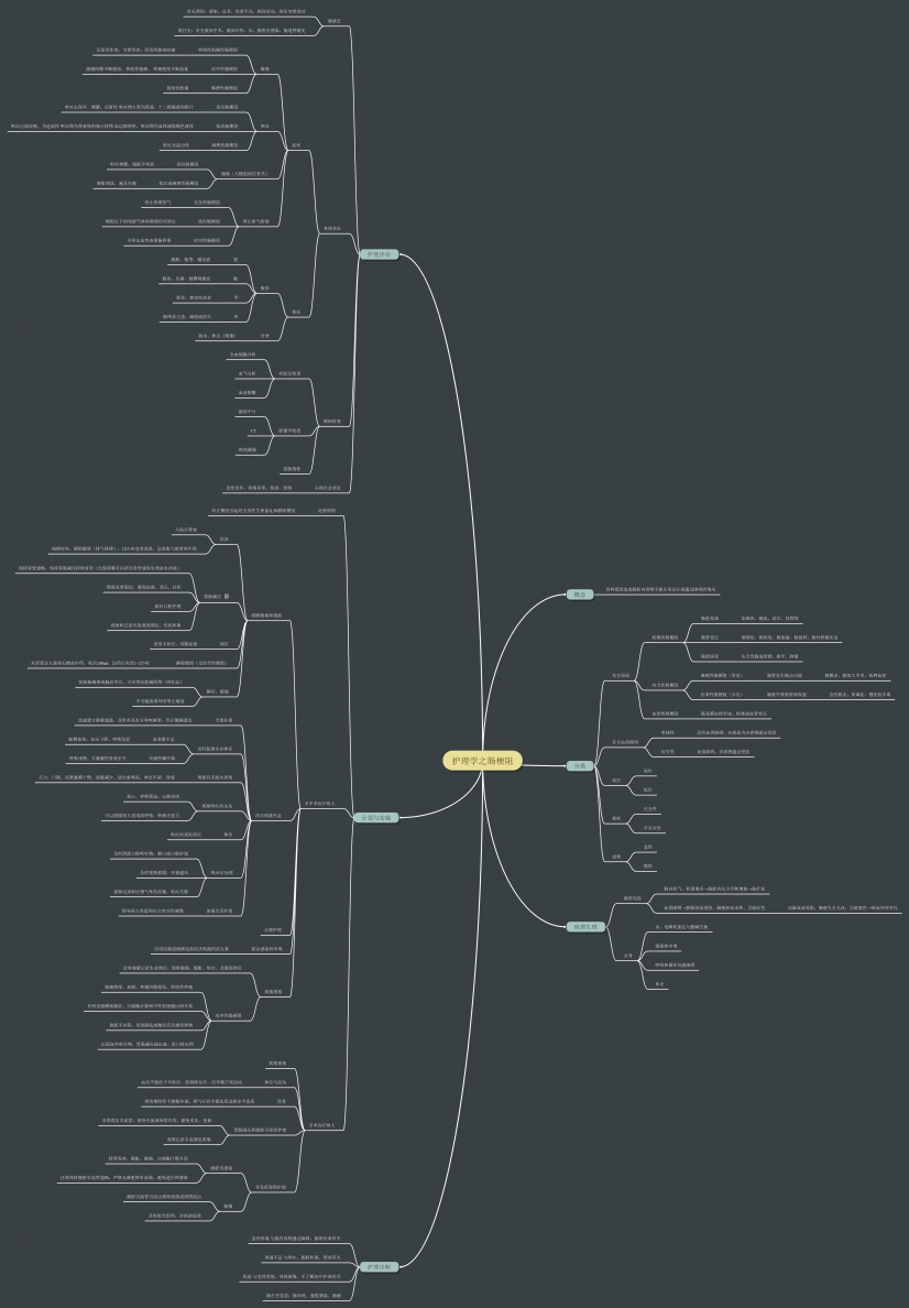 护理学之肠梗阻思维导图
