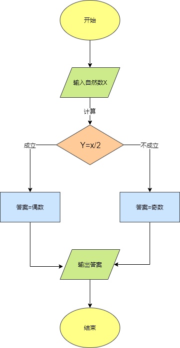 判断奇偶数算法流程图