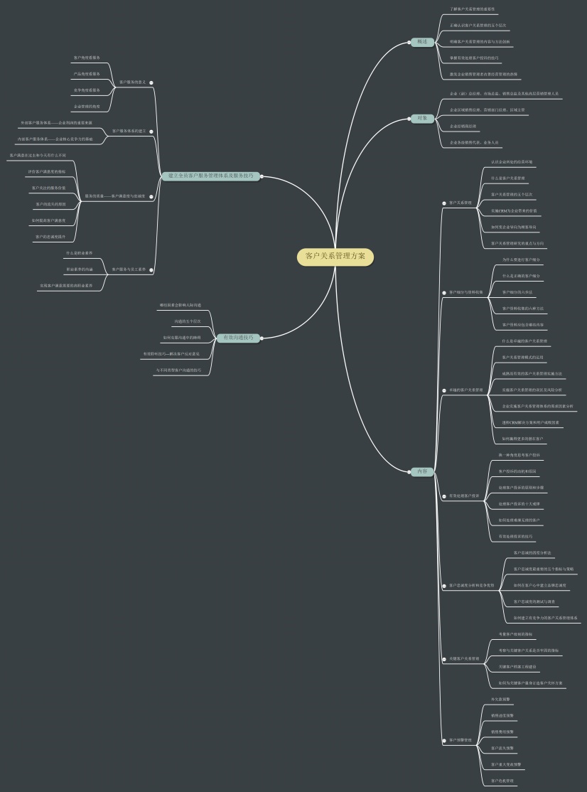 客户关系管理方案思维导图