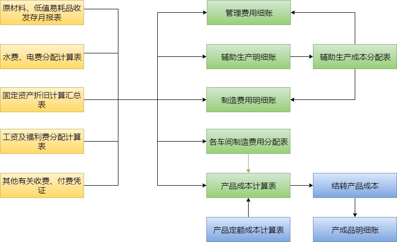 工业成本核算流程