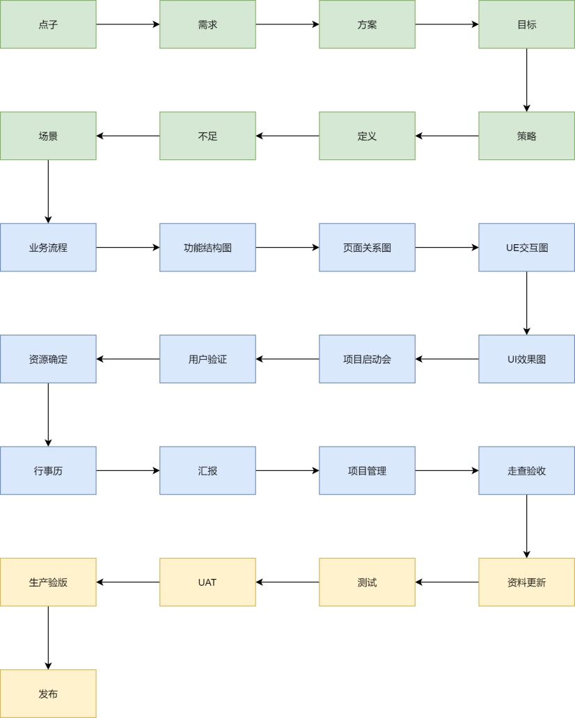 产品完整工作流程图