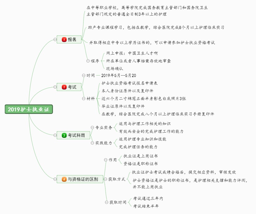 2019护士执业证思维导图