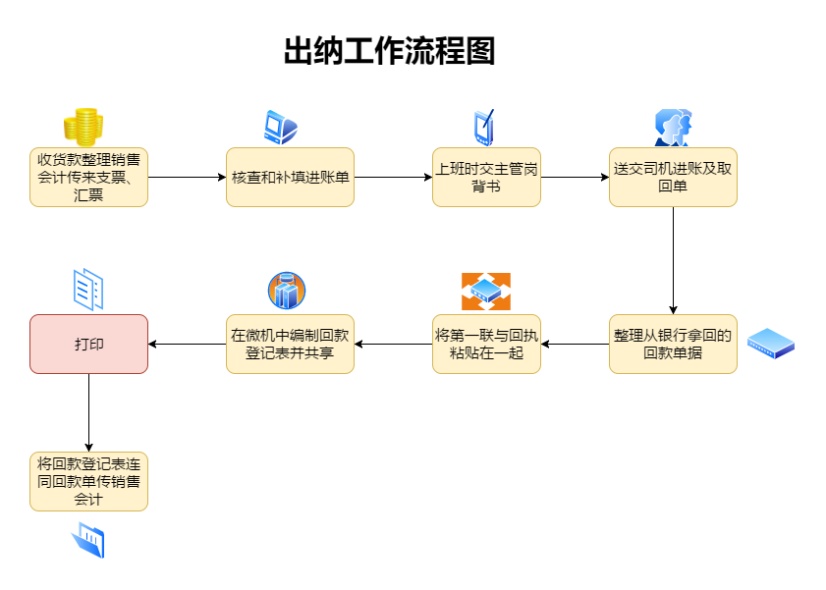 与出纳岗位的具体工作步骤的流程图模板,该模板详细讲述了整理发票