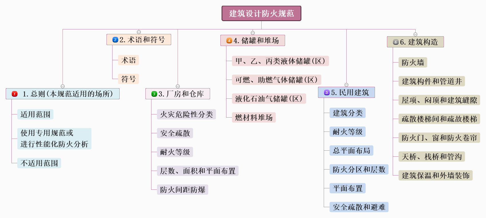 建筑设计防火规范思维导图(一)