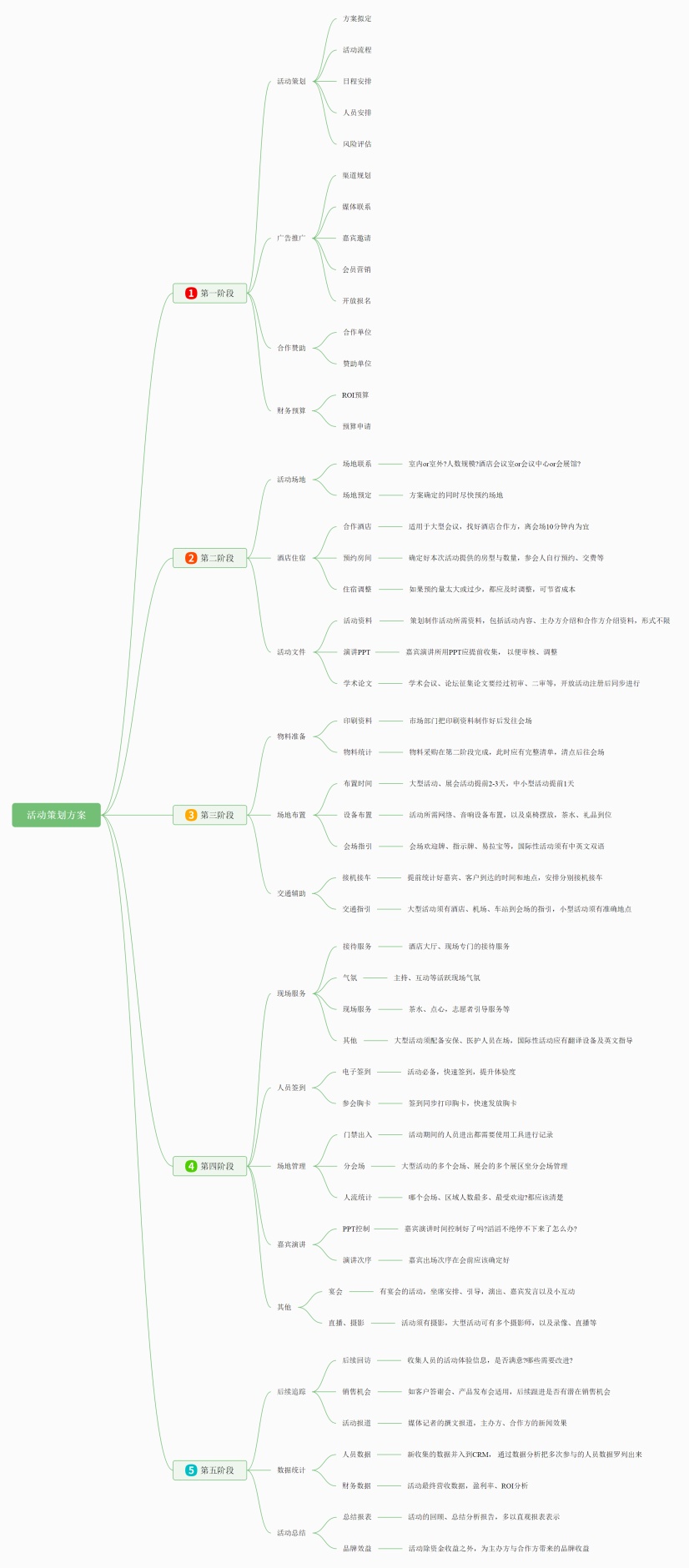 活动策划方案思维导图