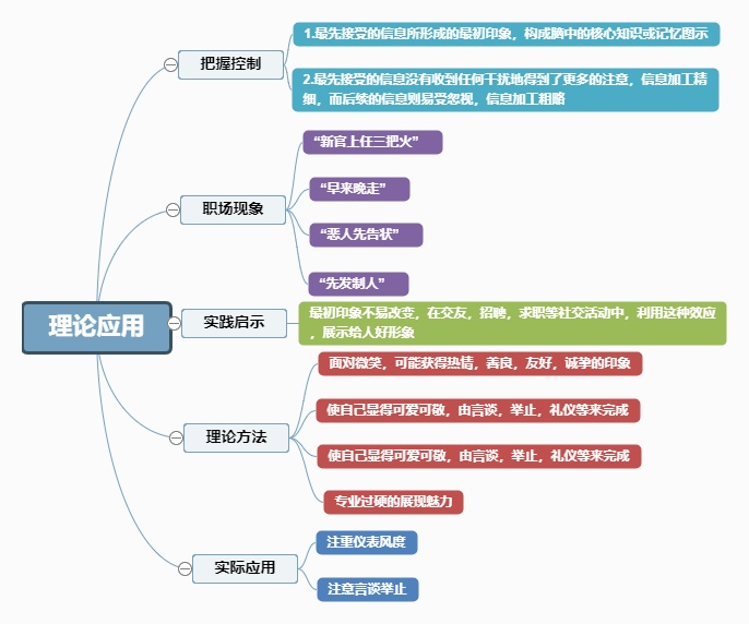 理论应用思维导图