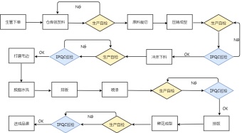 生产作业流程图模板