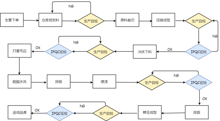 生产作业流程图