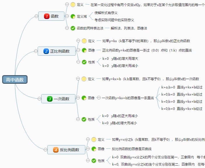 高中函数知识点总结思维导图