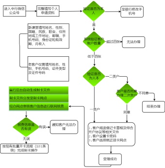 在线开户流程图模板