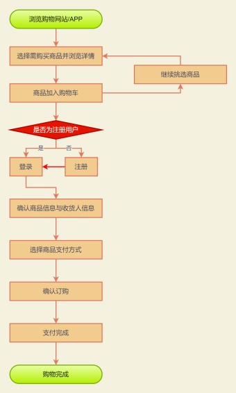 网上购物流程图模板