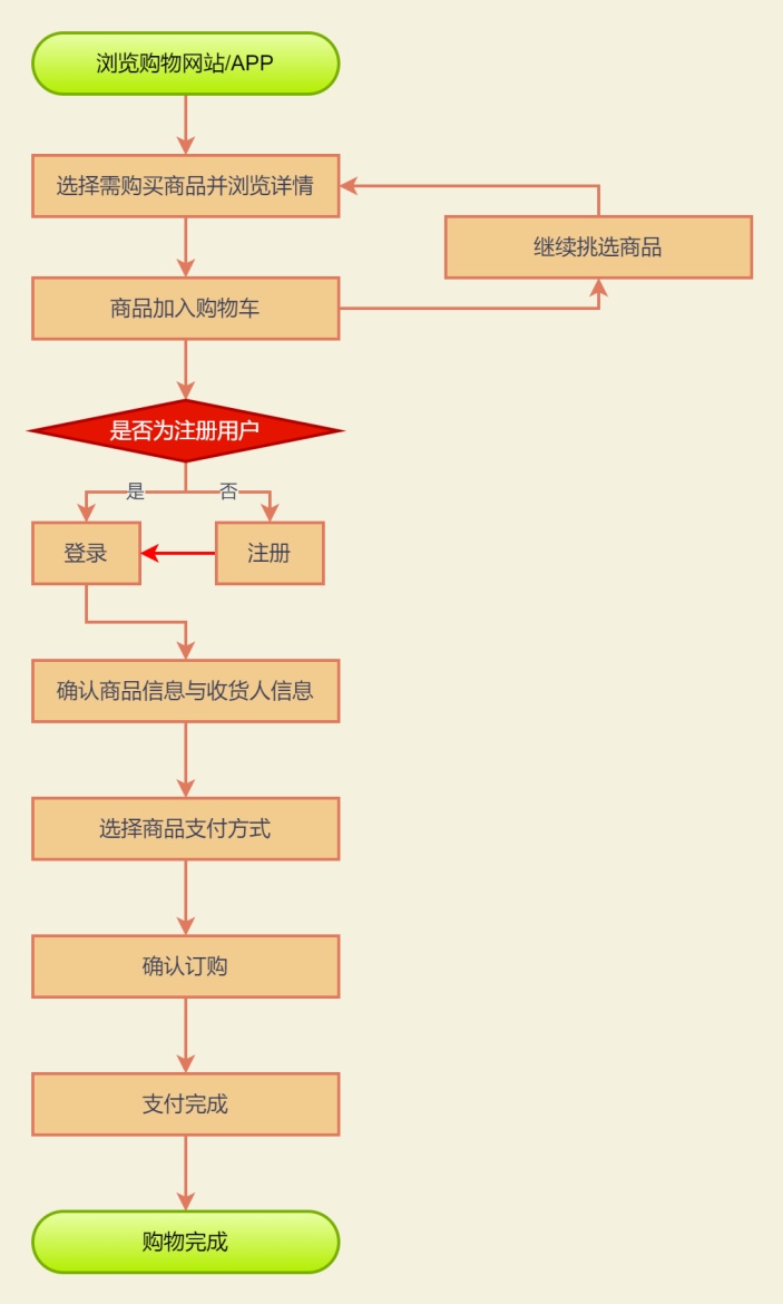 网上购物流程图