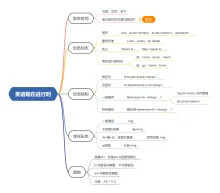 英语现在进行时思维导图模板