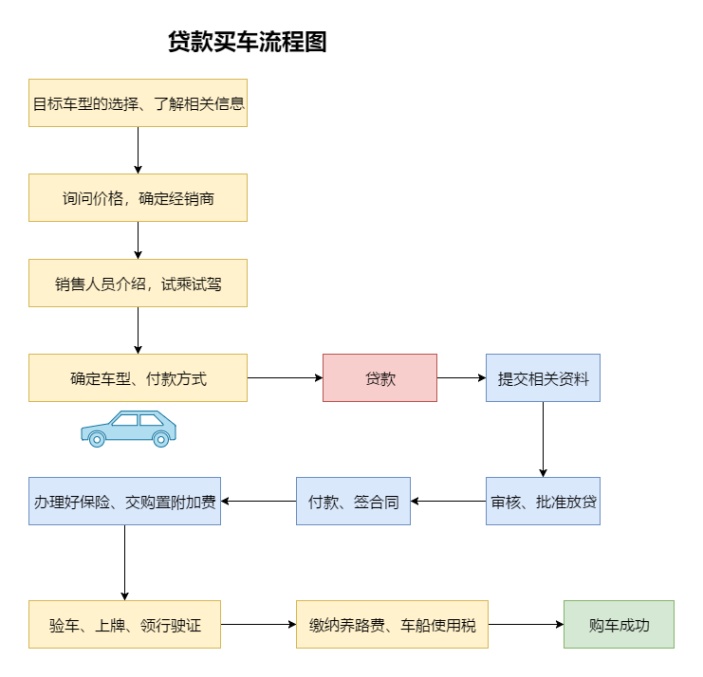 贷款买车流程图 迅捷画图 在线制作流程图