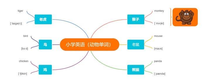 小学英语（动物单词）