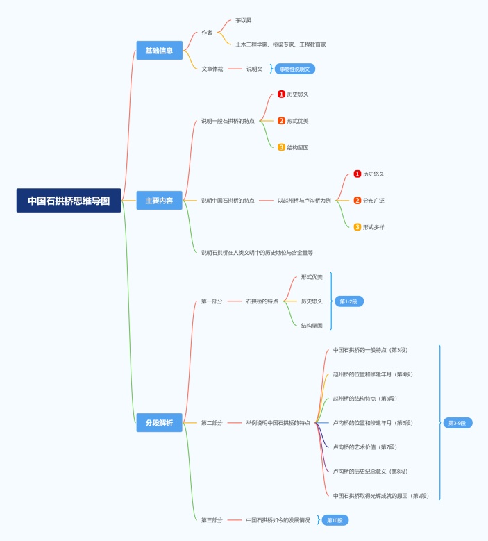 中国石拱桥思维导图