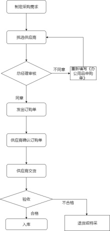 采购流程