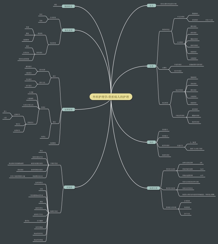 外科护理学-骨折病人的护理思维导图