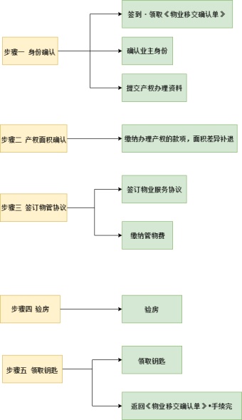 交房流程图模板