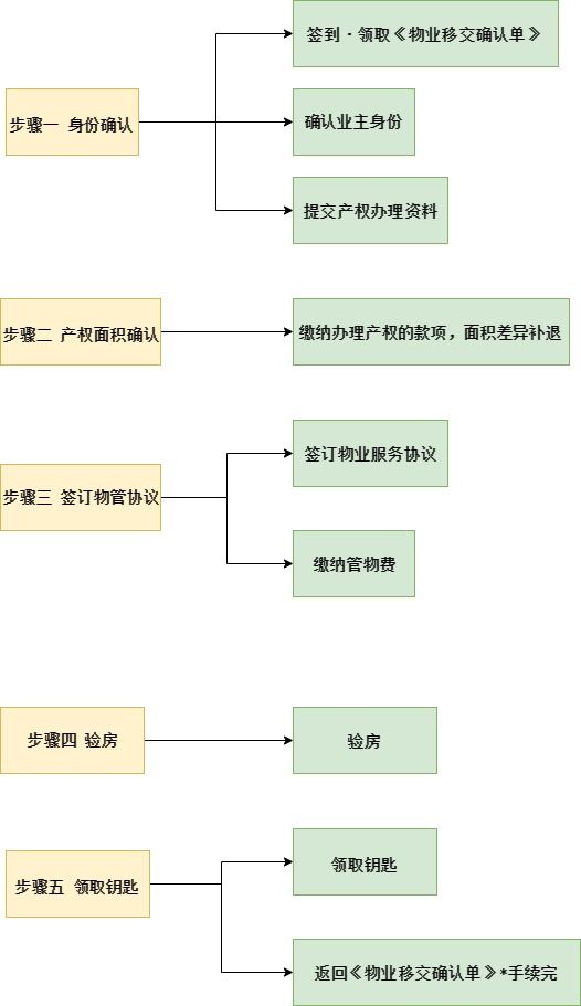 交房流程图