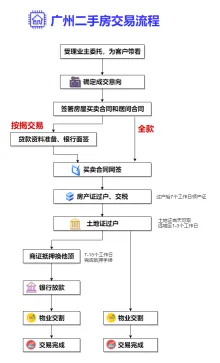 广州二手房交易流程图模板