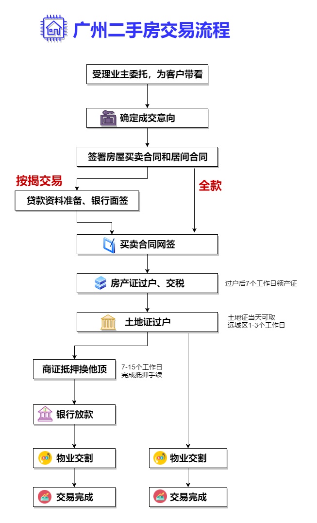 广州二手房交易流程图