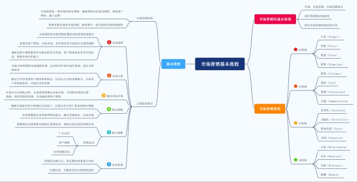 市场营销基本流程思维导图