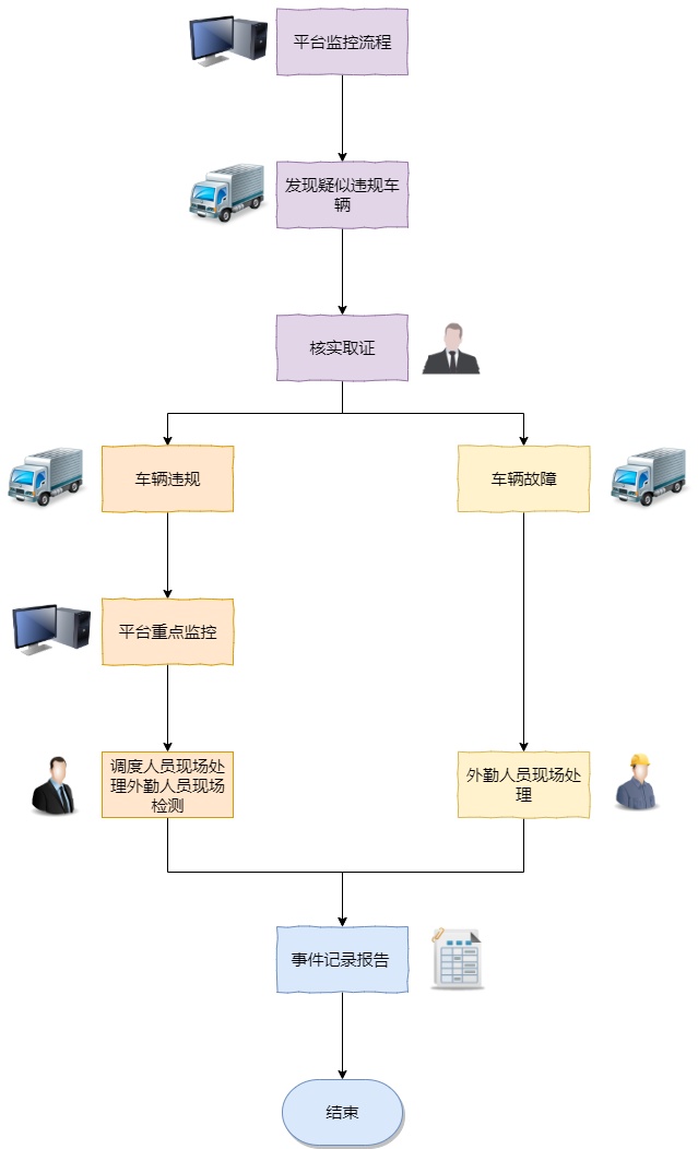 平台主动作业流程图