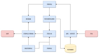 网络爬虫工作流程图模板