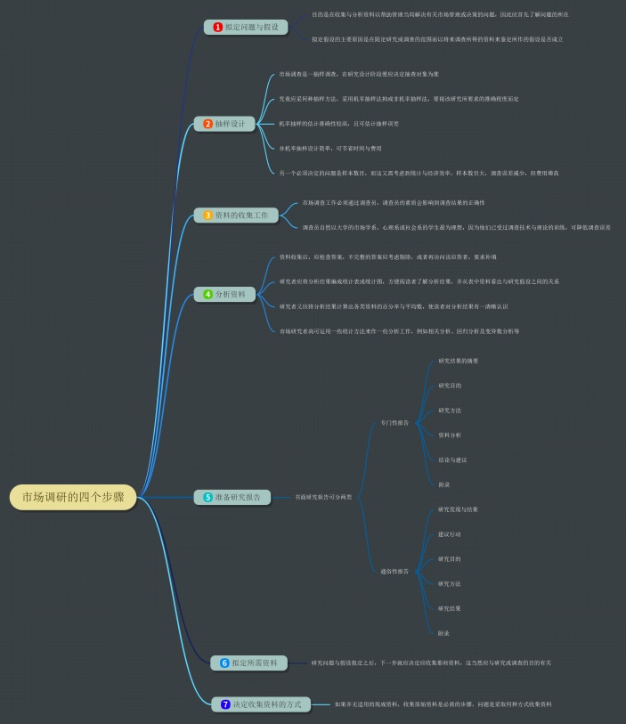 市场调研的四个步骤思维导图