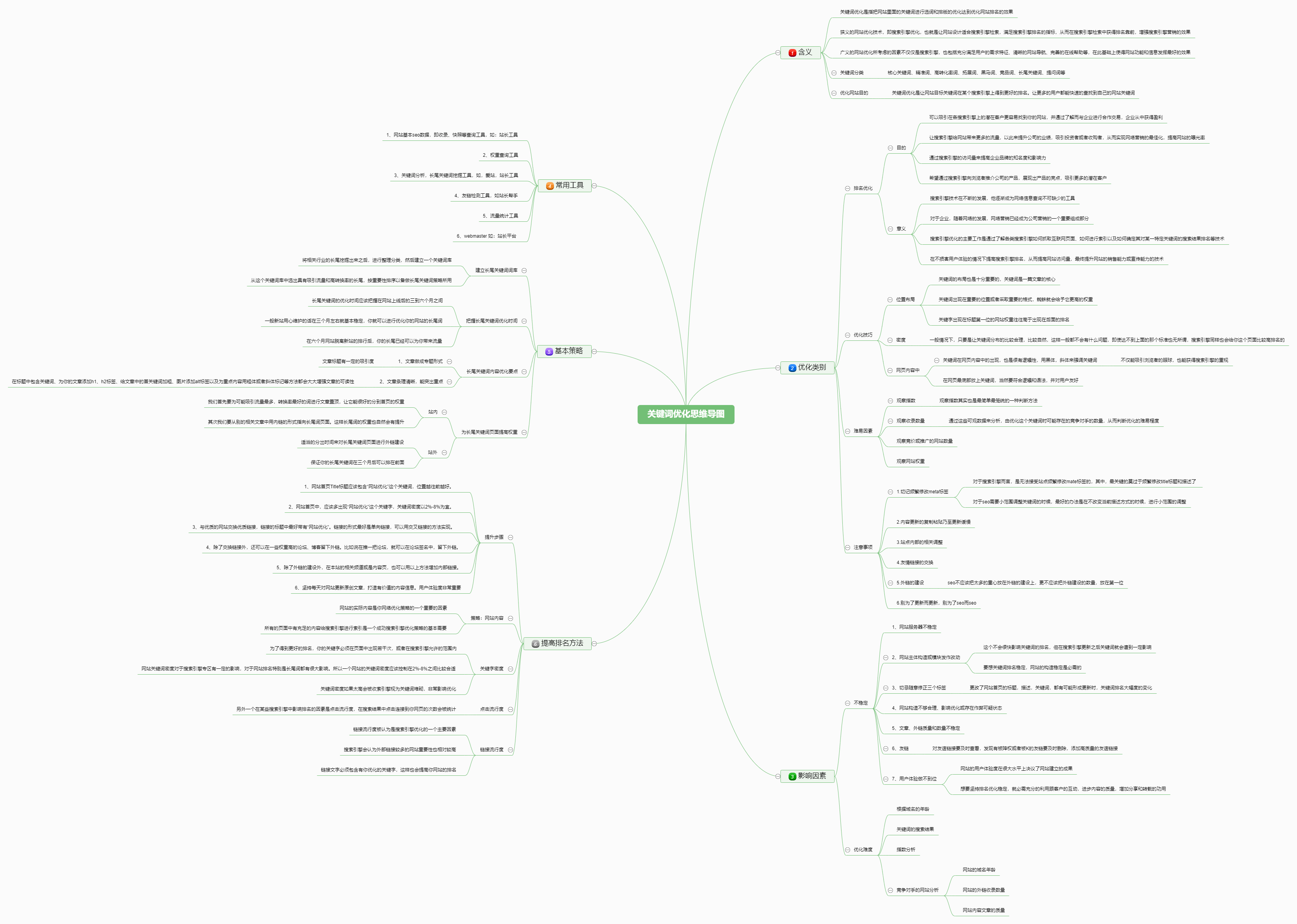 关键词优化思维导图