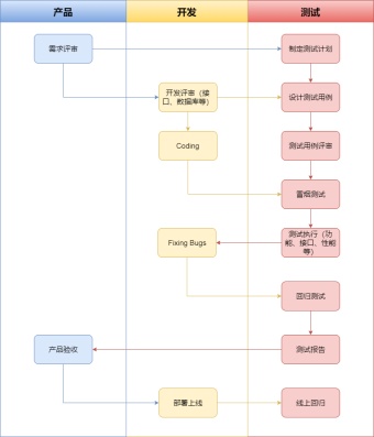 测试工作流程图模板