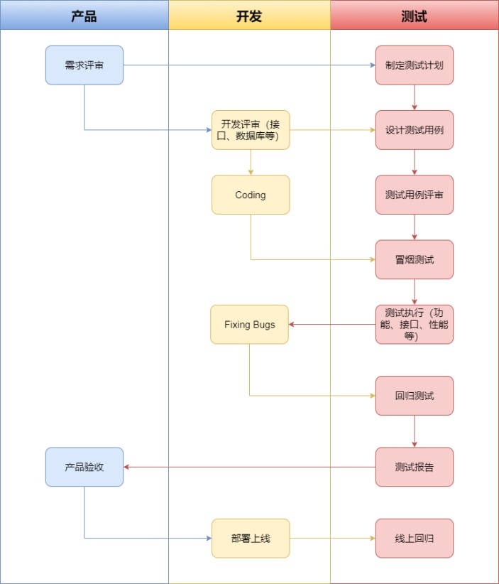 测试工作流程图
