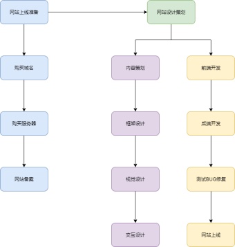 网站制作流程图模板