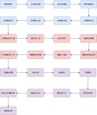 突发事件处理流程图模板