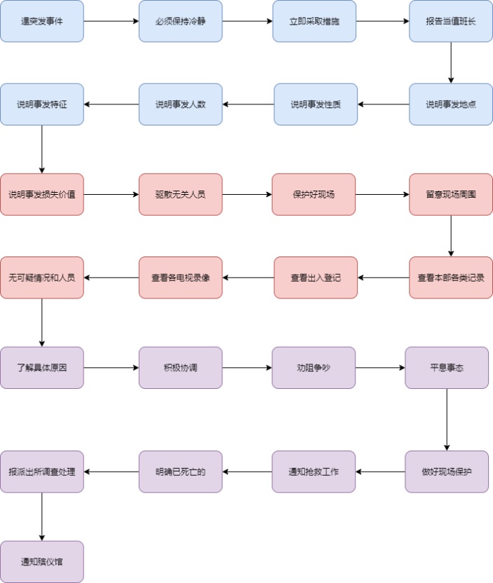 突发事件处理流程图