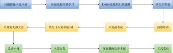 入党流程图模板