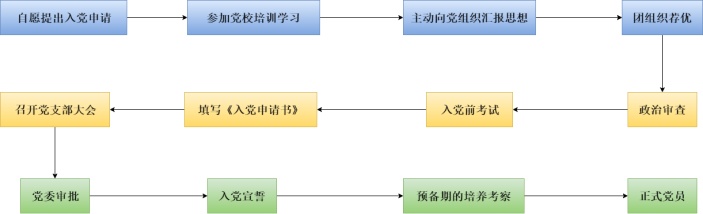 入党流程图