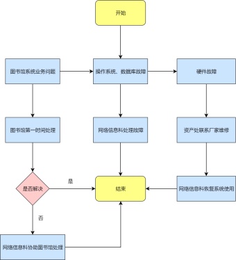 图书馆系统维护流程图模板