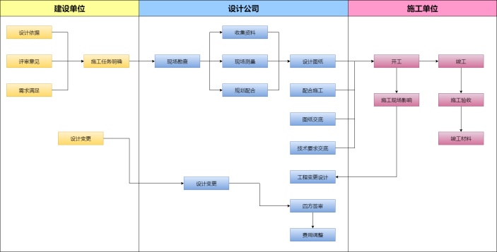 设计公司管理流程