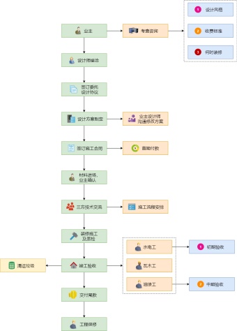 业主装修流程图模板