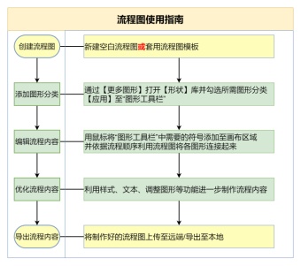 流程图使用指南模板