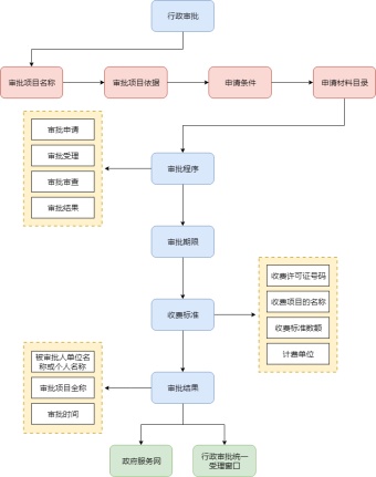 行政审批流程模板