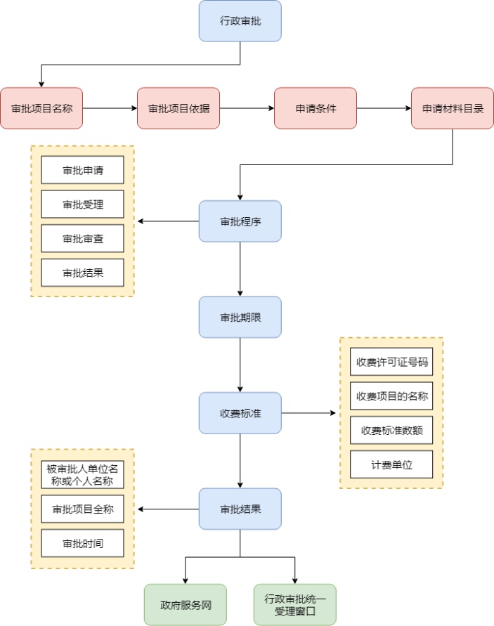 行政审批流程