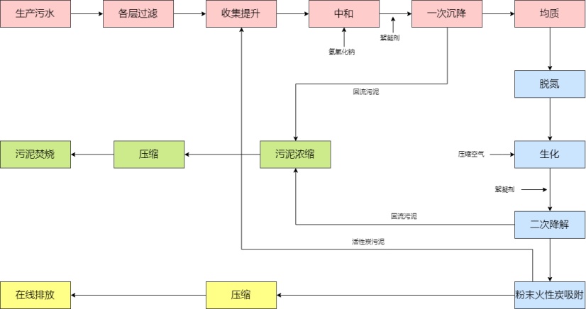 汙水處理廠工藝流程圖|迅捷畫圖,在線製作流程圖