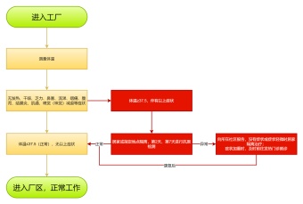 防控预警处置流程模板