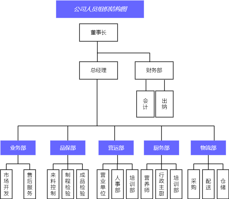 餐饮业企业组织结构图图片