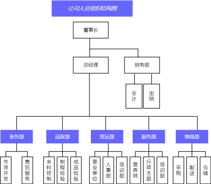 餐饮管理组织结构图